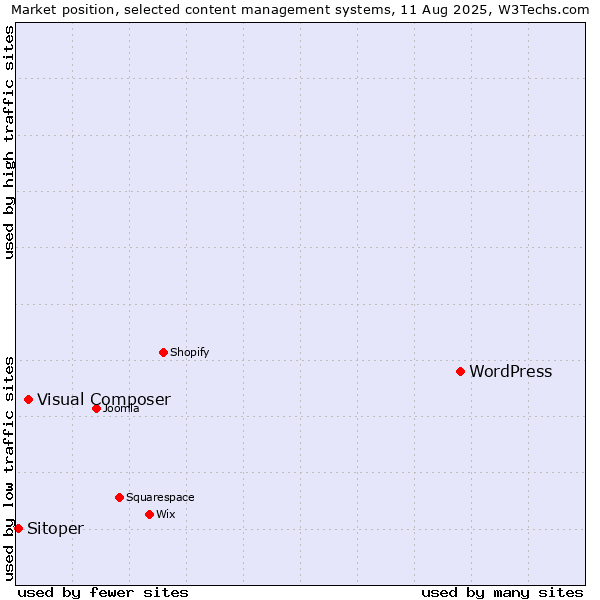 Market position of WordPress vs. Visual Composer vs. Sitoper