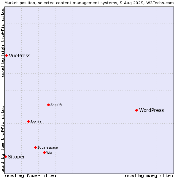 Market position of WordPress vs. VuePress vs. Sitoper