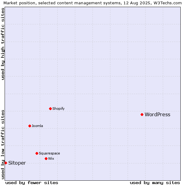 Market position of WordPress vs. Sitoper