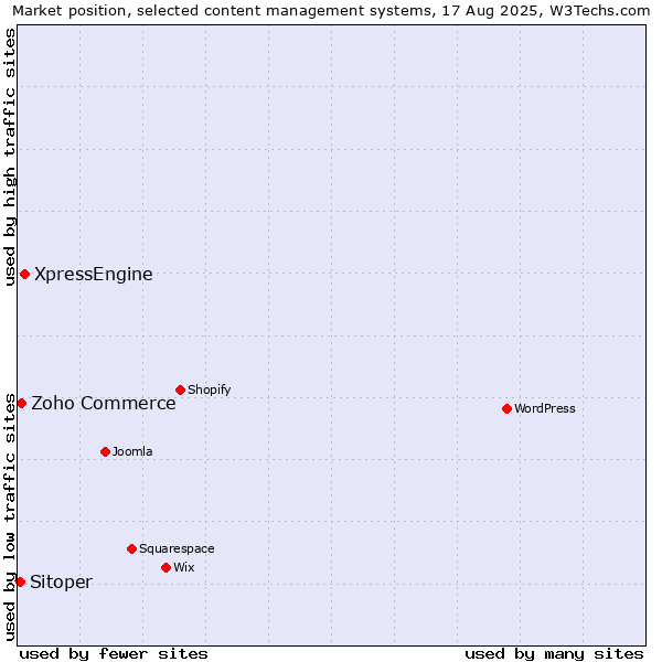 Market position of XpressEngine vs. Zoho Commerce vs. Sitoper
