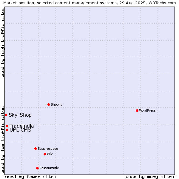 Market position of UMI.CMS vs. Tradeindia vs. Sky-Shop