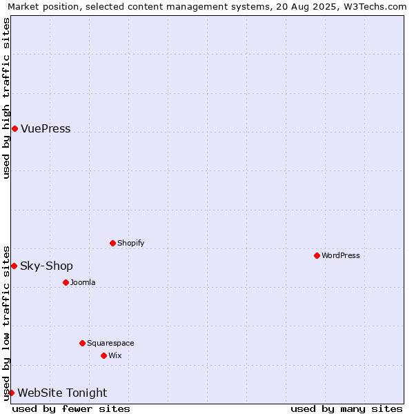 Market position of VuePress vs. Sky-Shop vs. WebSite Tonight