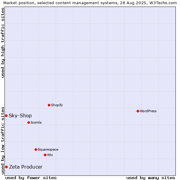 Market position of Zeta Producer vs. Sky-Shop