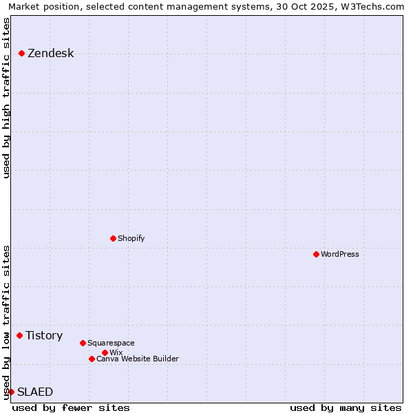 Market position of Zendesk vs. Tistory vs. SLAED