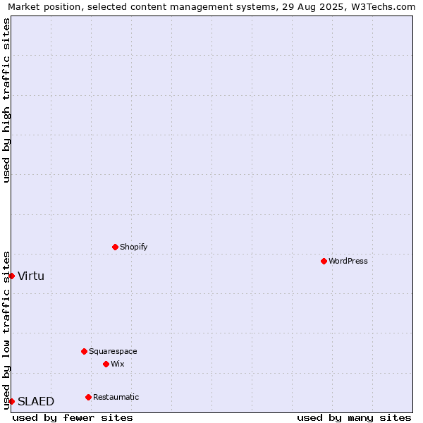 Market position of Virtu vs. SLAED