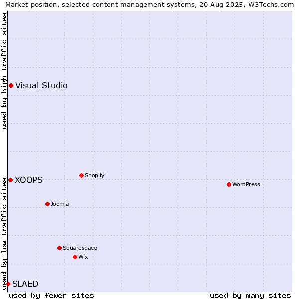 Market position of Visual Studio vs. XOOPS vs. SLAED
