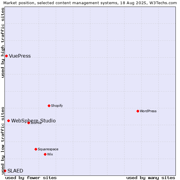 Market position of WebSphere Studio vs. VuePress vs. SLAED