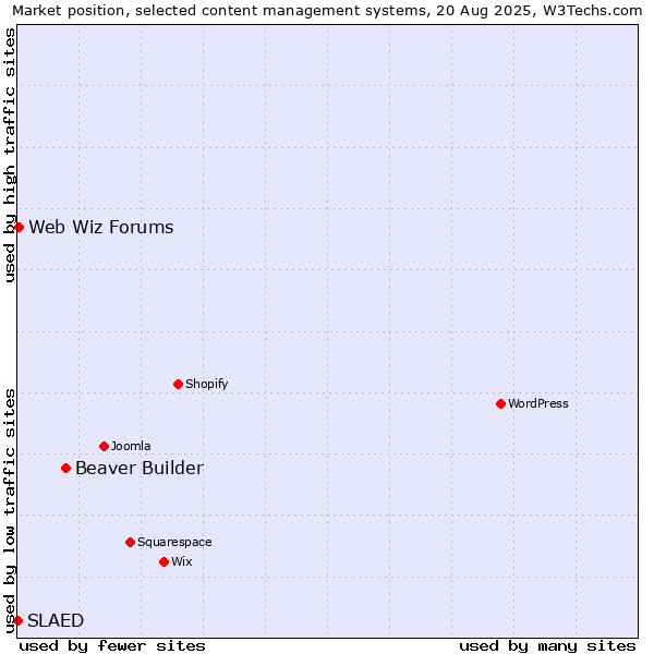 Market position of Beaver Builder vs. Web Wiz Forums vs. SLAED
