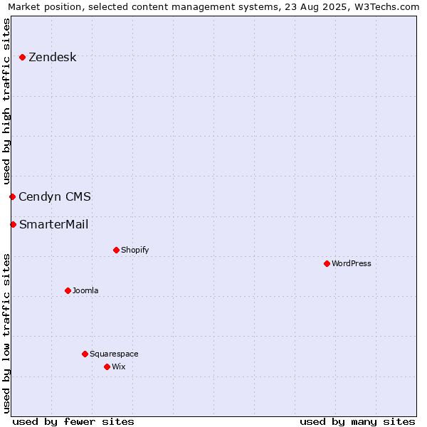 Market position of Zendesk vs. SmarterMail vs. Cendyn CMS
