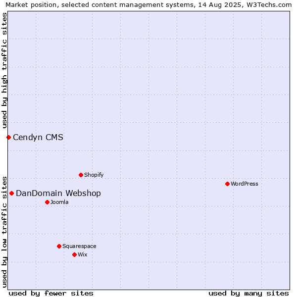 Market position of DanDomain Webshop vs. Cendyn CMS