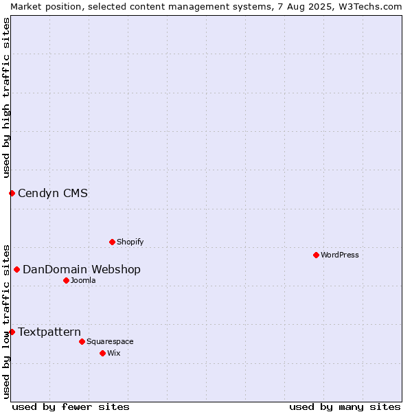 Market position of DanDomain Webshop vs. Textpattern vs. Cendyn CMS
