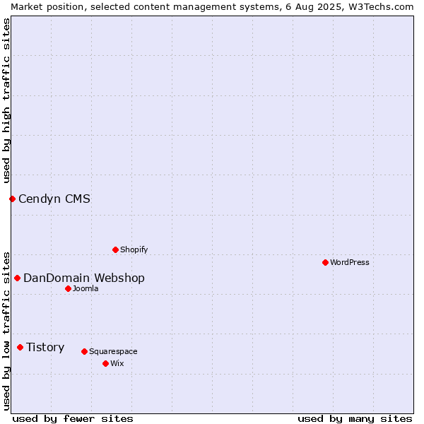 Market position of Tistory vs. DanDomain Webshop vs. Cendyn CMS