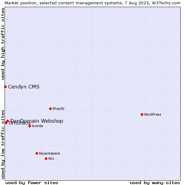 Market position of DanDomain Webshop vs. Umbraco vs. Cendyn CMS