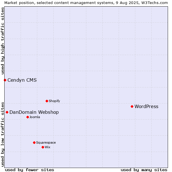 Market position of WordPress vs. DanDomain Webshop vs. Cendyn CMS