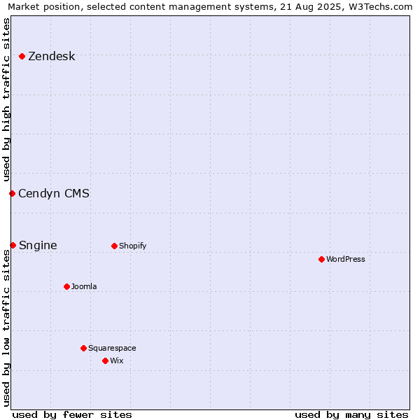 Market position of Zendesk vs. Sngine vs. Cendyn CMS