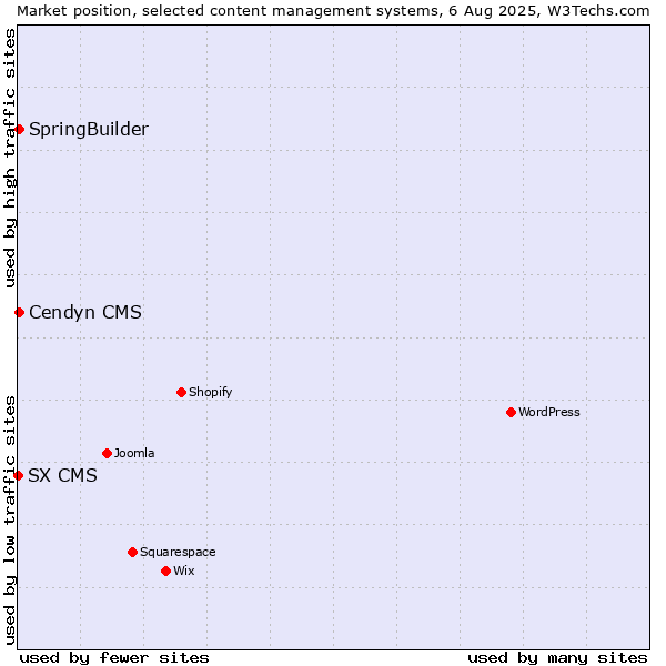 Market position of SpringBuilder vs. Cendyn CMS vs. SX CMS