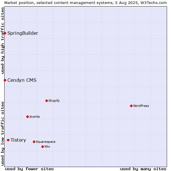Market position of Tistory vs. SpringBuilder vs. Cendyn CMS