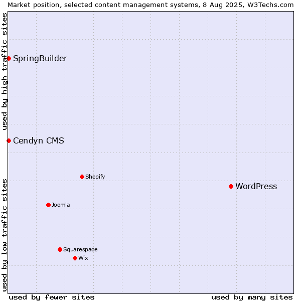 Market position of WordPress vs. SpringBuilder vs. Cendyn CMS