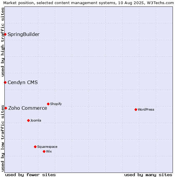 Market position of Zoho Commerce vs. SpringBuilder vs. Cendyn CMS