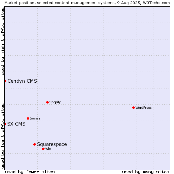 Market position of Squarespace vs. Cendyn CMS vs. SX CMS
