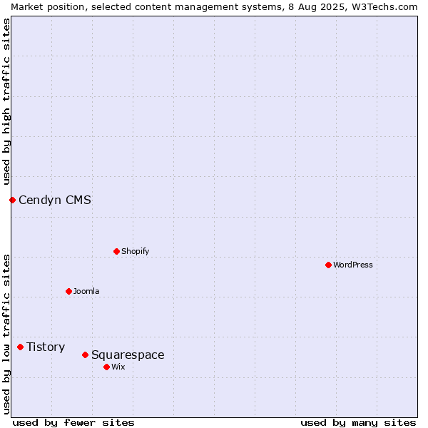 Market position of Squarespace vs. Tistory vs. Cendyn CMS