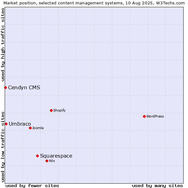 Market position of Squarespace vs. Umbraco vs. Cendyn CMS