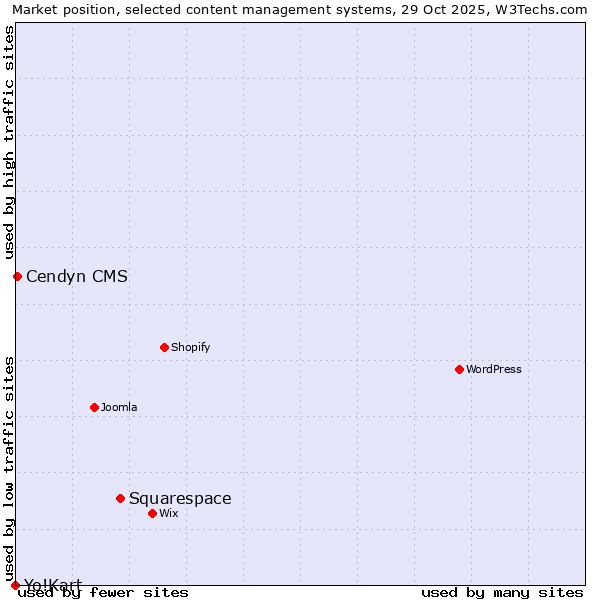 Market position of Squarespace vs. Cendyn CMS vs. Yo!Kart