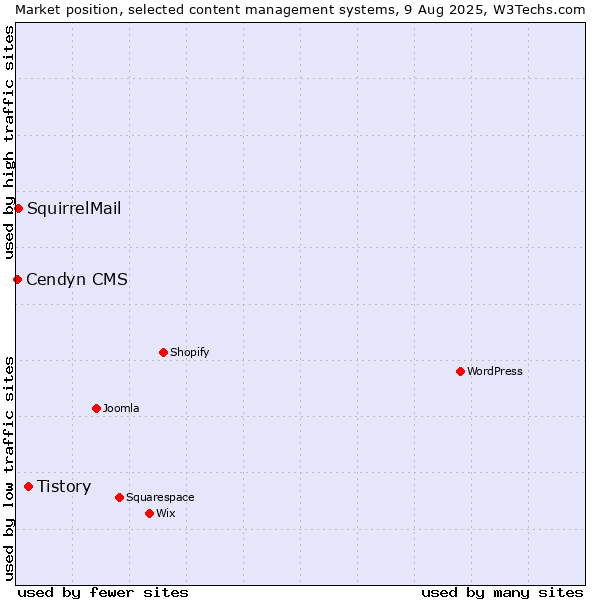 Market position of Tistory vs. SquirrelMail vs. Cendyn CMS