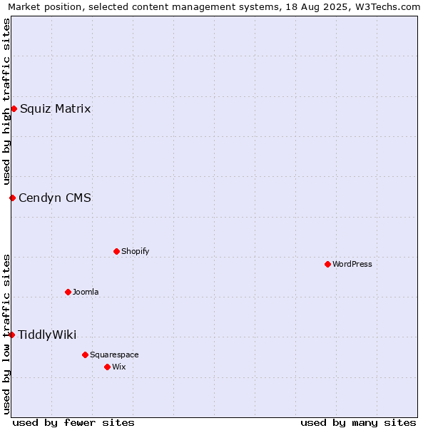 Market position of Squiz Matrix vs. Cendyn CMS vs. TiddlyWiki