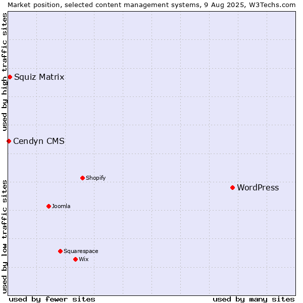 Market position of WordPress vs. Squiz Matrix vs. Cendyn CMS