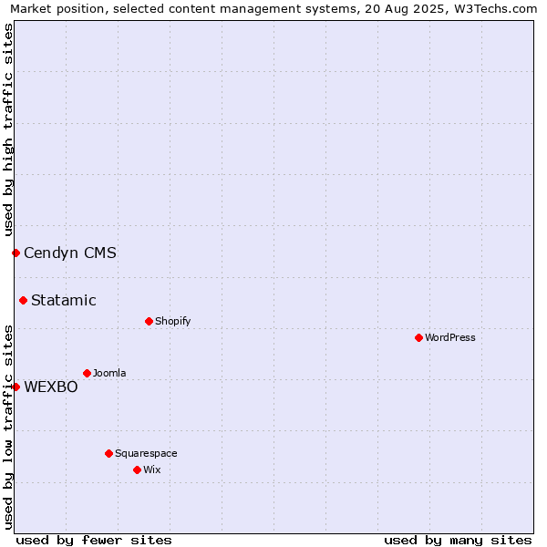 Market position of Statamic vs. Cendyn CMS vs. WEXBO