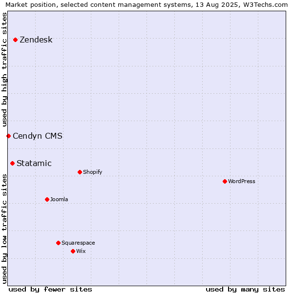 Market position of Zendesk vs. Statamic vs. Cendyn CMS