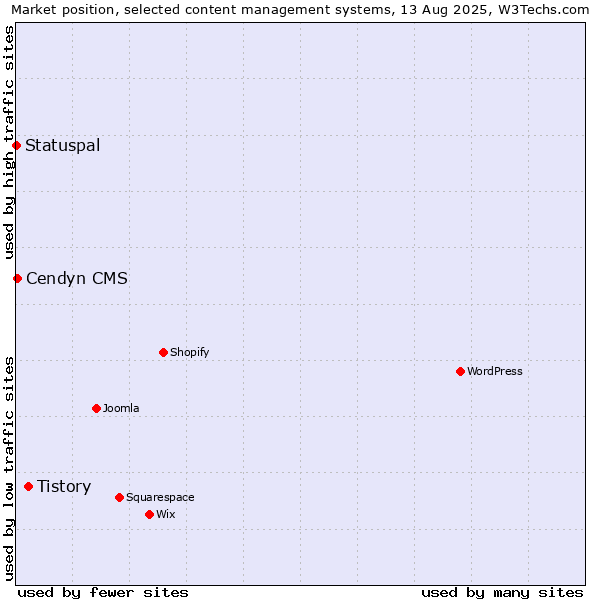 Market position of Tistory vs. Cendyn CMS vs. Statuspal