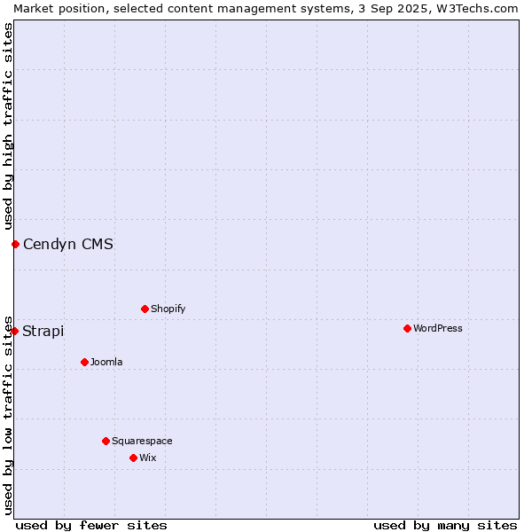 Market position of Cendyn CMS vs. Strapi