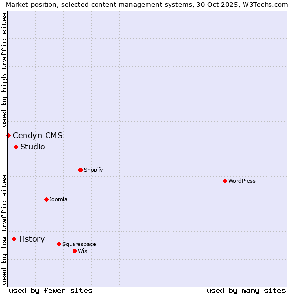 Market position of Studio vs. Tistory vs. Cendyn CMS
