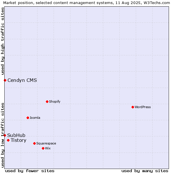 Market position of Tistory vs. Cendyn CMS vs. SubHub