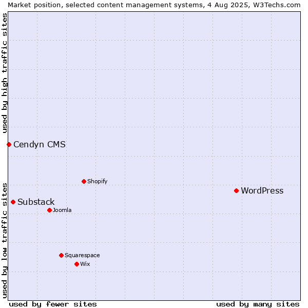 Market position of WordPress vs. Substack vs. Cendyn CMS