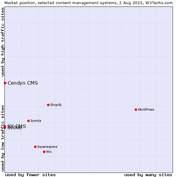 Market position of Cendyn CMS vs. Svbtle vs. SX CMS