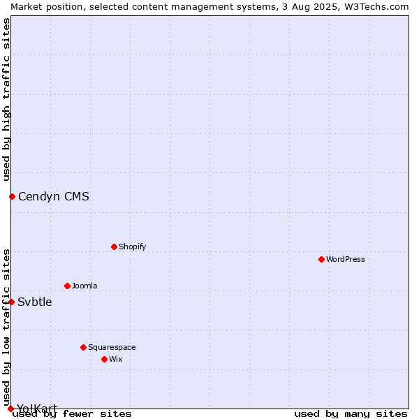 Market position of Cendyn CMS vs. Svbtle vs. Yo!Kart