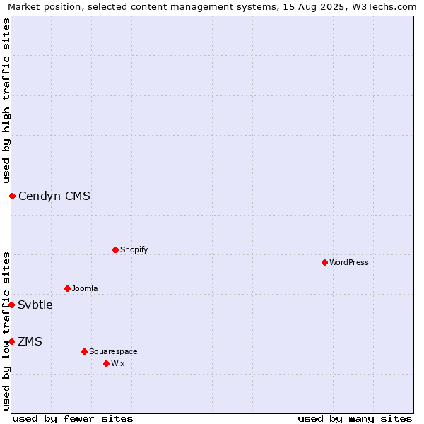 Market position of Cendyn CMS vs. ZMS vs. Svbtle