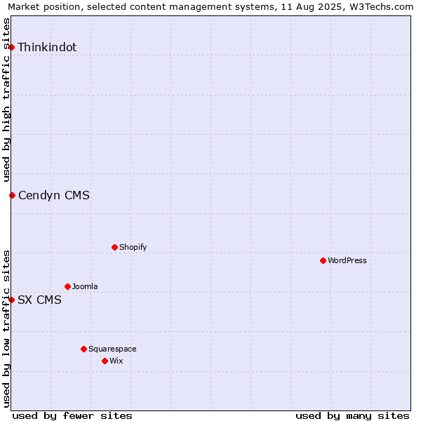 Market position of Cendyn CMS vs. Thinkindot vs. SX CMS