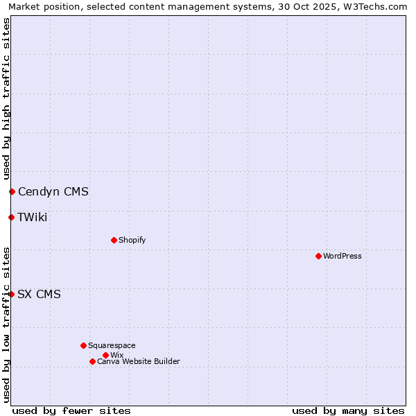 Market position of Cendyn CMS vs. SX CMS vs. TWiki