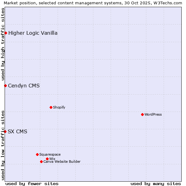 Market position of Higher Logic Vanilla vs. Cendyn CMS vs. SX CMS