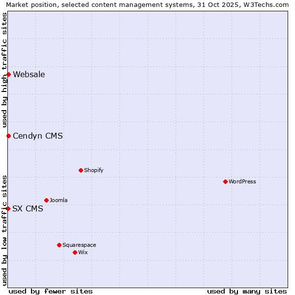 Market position of Cendyn CMS vs. Websale vs. SX CMS