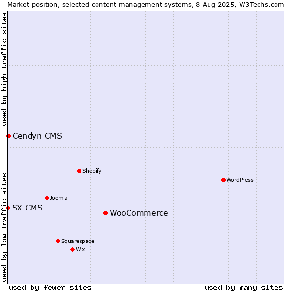 Market position of WooCommerce vs. Cendyn CMS vs. SX CMS