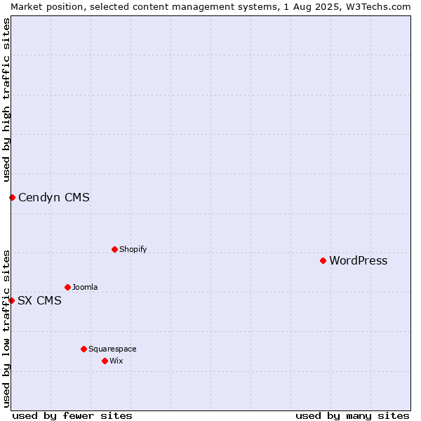 Market position of WordPress vs. Cendyn CMS vs. SX CMS