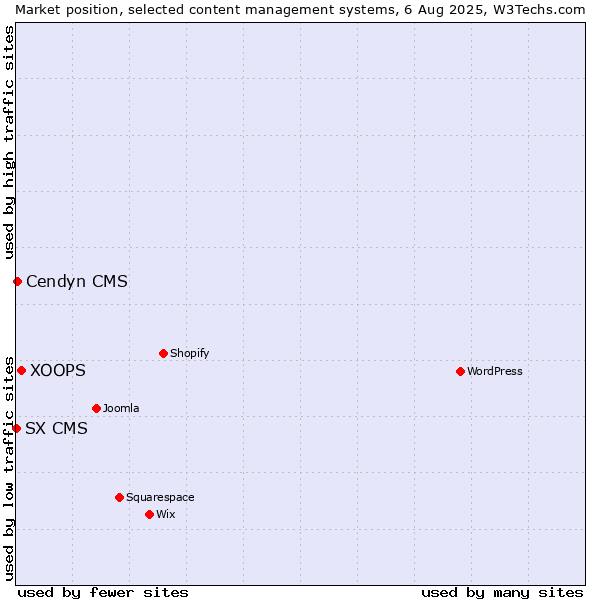 Market position of XOOPS vs. Cendyn CMS vs. SX CMS