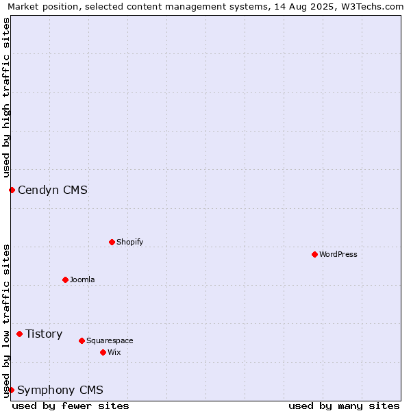 Market position of Tistory vs. Cendyn CMS vs. Symphony CMS