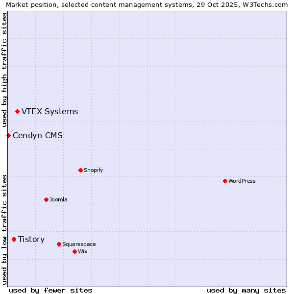 Market position of VTEX Systems vs. Tistory vs. Cendyn CMS
