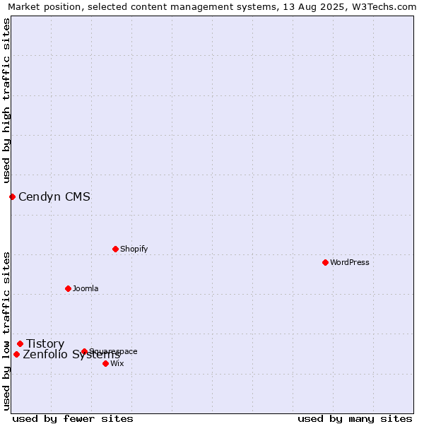 Market position of Tistory vs. Zenfolio Systems vs. Cendyn CMS